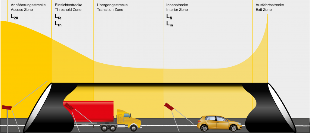 Anordnung der Leuchtdichtekameras in einem Tunnel